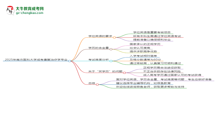 2025年南方醫(yī)科大學(xué)成考康復(fù)治療學(xué)專(zhuān)業(yè)要考學(xué)位英語(yǔ)嗎？思維導(dǎo)圖