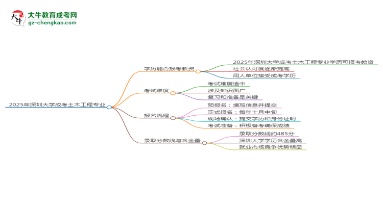 2025年深圳大學(xué)成考土木工程專(zhuān)業(yè)學(xué)歷能報(bào)考教資嗎？思維導(dǎo)圖