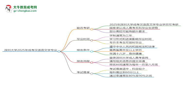 深圳大學(xué)2025年成考漢語言文學(xué)專業(yè)能考研究生嗎？思維導(dǎo)圖