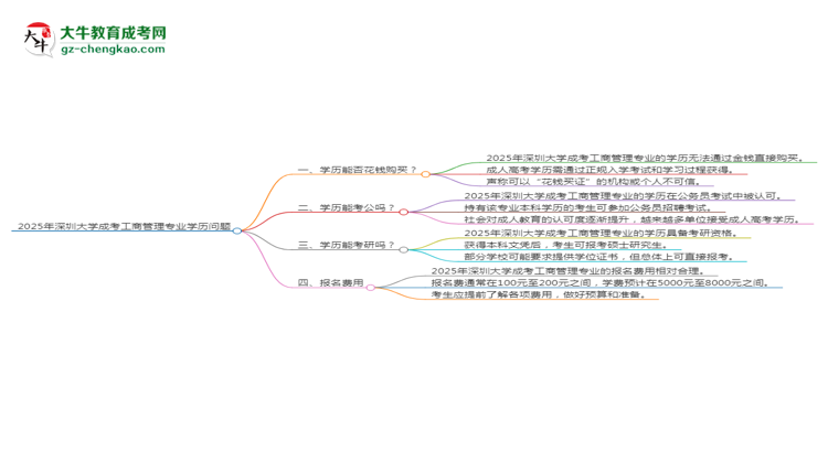 2025年深圳大學(xué)成考工商管理專業(yè)學(xué)歷花錢能買到嗎？思維導(dǎo)圖