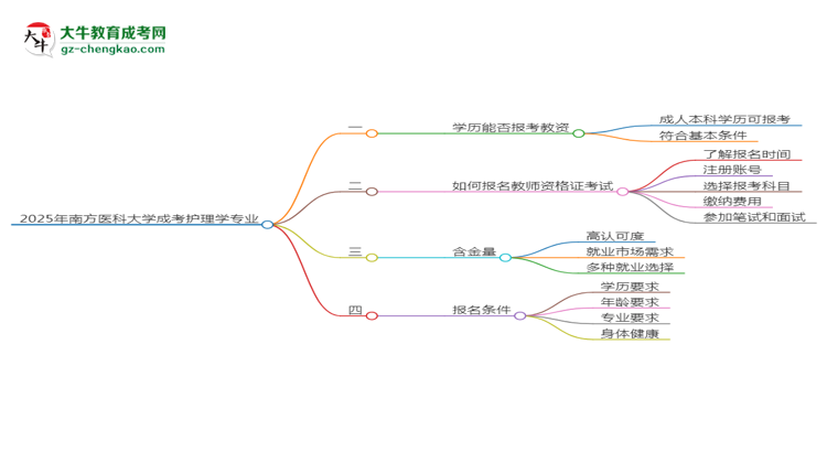 2025年南方醫(yī)科大學成考護理學專業(yè)學歷能報考教資嗎？思維導圖