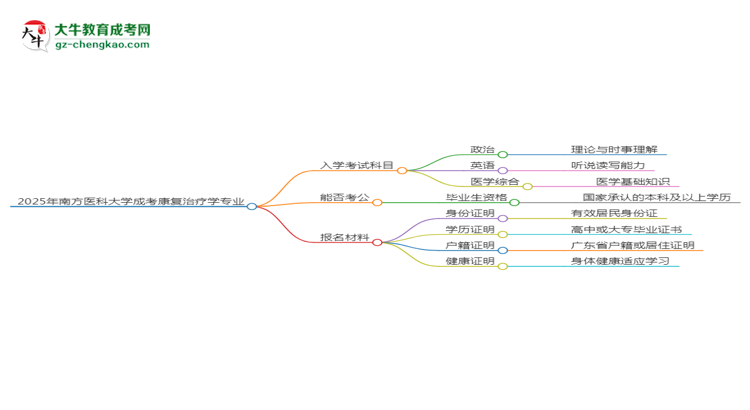 2025年南方醫(yī)科大學(xué)成考康復(fù)治療學(xué)專業(yè)入學(xué)考試科目有哪些？思維導(dǎo)圖