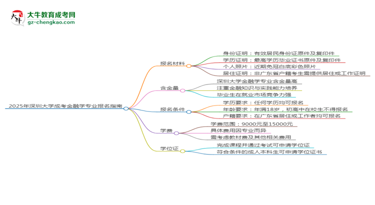 2025年深圳大學(xué)成考金融學(xué)專業(yè)報(bào)名材料需要什么？思維導(dǎo)圖