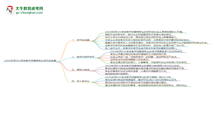 2025年深圳大學(xué)成考市場(chǎng)營(yíng)銷專業(yè)學(xué)歷的含金量怎么樣？思維導(dǎo)圖