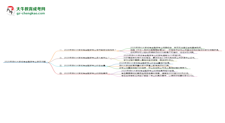 2025年深圳大學(xué)成考金融學(xué)專業(yè)學(xué)歷花錢能買到嗎？思維導(dǎo)圖