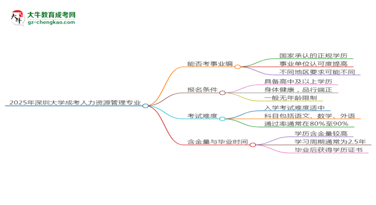 2025年深圳大學成考人力資源管理專業(yè)能考事業(yè)編嗎？思維導圖