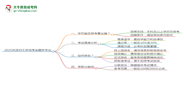 2025年深圳大學成考金融學專業(yè)能考事業(yè)編嗎？思維導圖