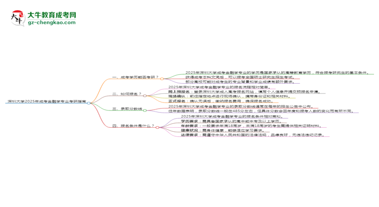 深圳大學(xué)2025年成考金融學(xué)專業(yè)能考研究生嗎？思維導(dǎo)圖