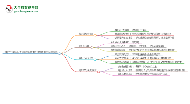 南方醫(yī)科大學成考護理學專業(yè)需多久完成并拿證？（2025年新）思維導圖