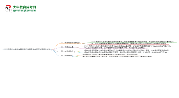 2025年深圳大學(xué)成考國(guó)際經(jīng)濟(jì)與貿(mào)易專業(yè)學(xué)歷能報(bào)考教資嗎？思維導(dǎo)圖