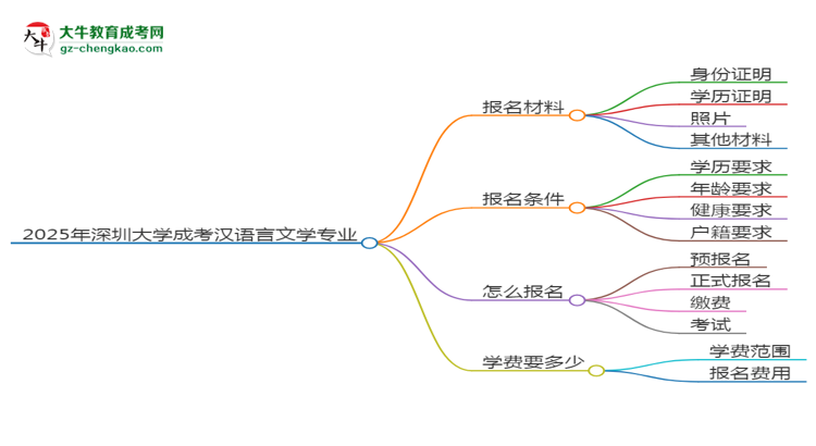 2025年深圳大學(xué)成考漢語(yǔ)言文學(xué)專(zhuān)業(yè)報(bào)名材料需要什么？思維導(dǎo)圖