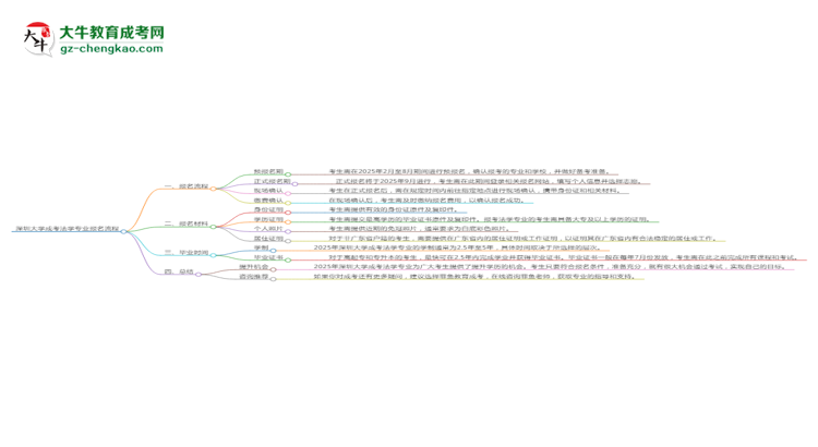 深圳大學(xué)成考法學(xué)專(zhuān)業(yè)2025年報(bào)名流程思維導(dǎo)圖