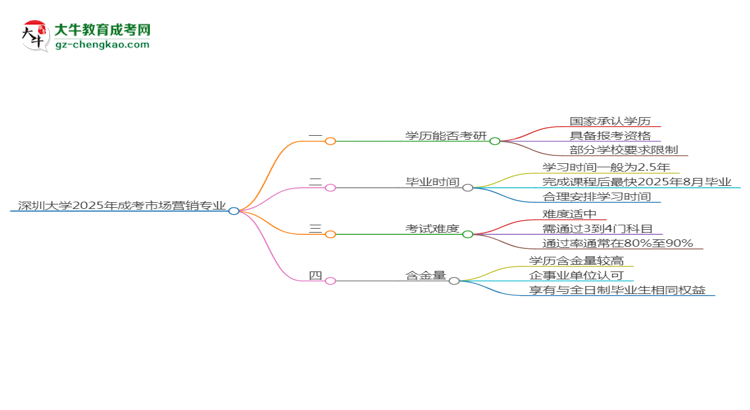 深圳大學2025年成考市場營銷專業(yè)能考研究生嗎？思維導圖