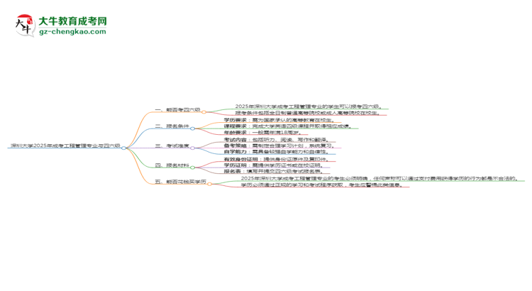 深圳大學2025年成考工程管理專業(yè)生可不可以考四六級？思維導圖