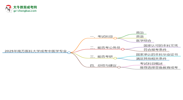 2025年南方醫(yī)科大學(xué)成考中醫(yī)學(xué)專業(yè)入學(xué)考試科目有哪些？思維導(dǎo)圖