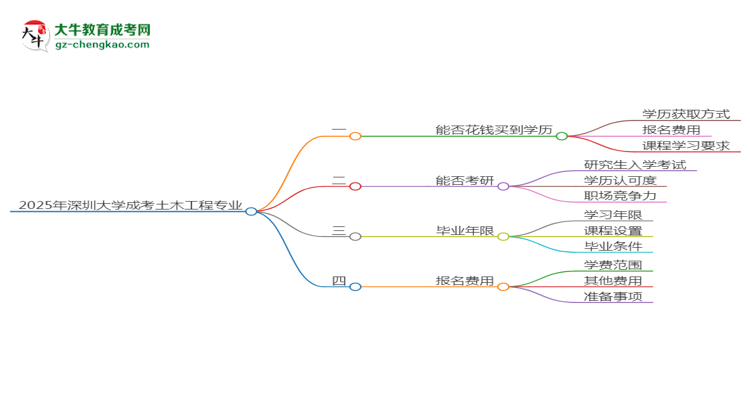 2025年深圳大學(xué)成考土木工程專業(yè)學(xué)歷花錢能買到嗎？思維導(dǎo)圖