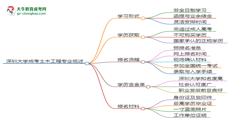 深圳大學成考土木工程專業(yè)是全日制的嗎？（2025最新）思維導圖