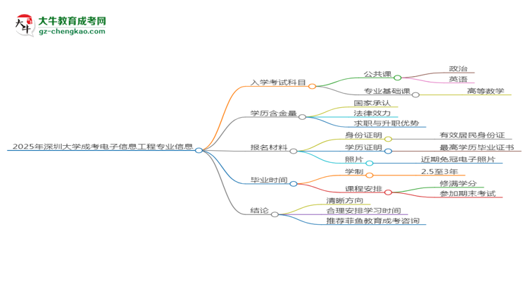 2025年深圳大學(xué)成考電子信息工程專業(yè)入學(xué)考試科目有哪些？思維導(dǎo)圖