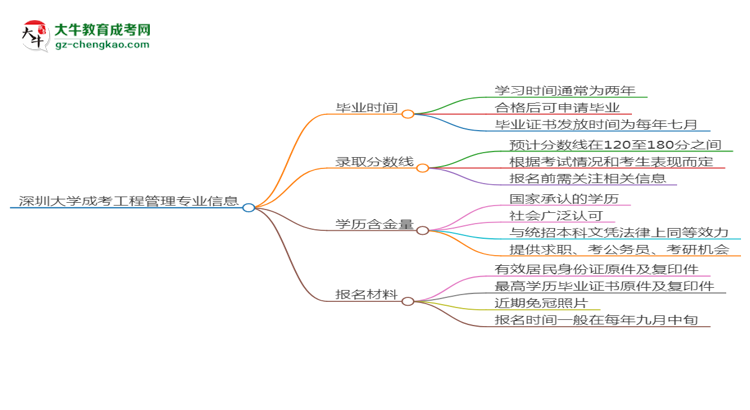 深圳大學(xué)成考工程管理專業(yè)需多久完成并拿證？（2025年新）思維導(dǎo)圖