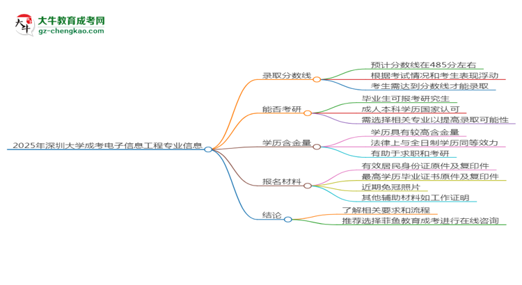 2025年深圳大學(xué)成考電子信息工程專(zhuān)業(yè)錄取分?jǐn)?shù)線(xiàn)是多少？思維導(dǎo)圖