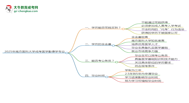 2025年南方醫(yī)科大學(xué)成考醫(yī)學(xué)影像學(xué)專業(yè)學(xué)歷花錢能買到嗎？思維導(dǎo)圖