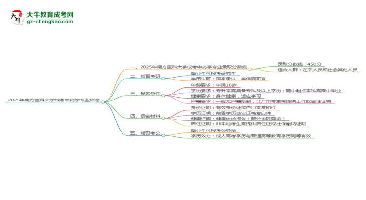 2025年南方醫(yī)科大學(xué)成考中藥學(xué)專業(yè)錄取分?jǐn)?shù)線是多少？思維導(dǎo)圖