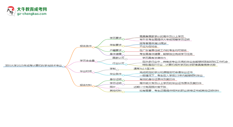 深圳大學(xué)2025年成考計(jì)算機(jī)科學(xué)與技術(shù)專業(yè)報(bào)考條件是什么思維導(dǎo)圖