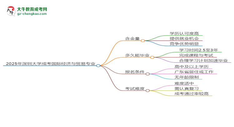 2025年深圳大學(xué)成考國際經(jīng)濟(jì)與貿(mào)易專業(yè)能考事業(yè)編嗎？思維導(dǎo)圖