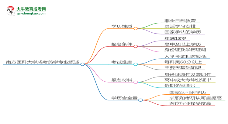 南方醫(yī)科大學(xué)成考藥學(xué)專業(yè)是全日制的嗎？（2025最新）思維導(dǎo)圖