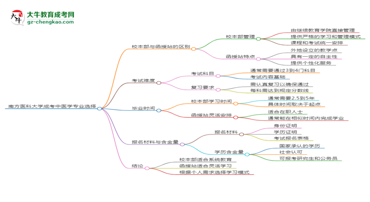 南方醫(yī)科大學(xué)2025年成考中醫(yī)學(xué)專(zhuān)業(yè)校本部和函授站哪個(gè)更好？思維導(dǎo)圖