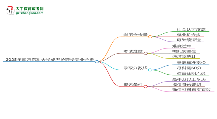 2025年南方醫(yī)科大學(xué)成考護(hù)理學(xué)專業(yè)學(xué)歷的含金量怎么樣？思維導(dǎo)圖