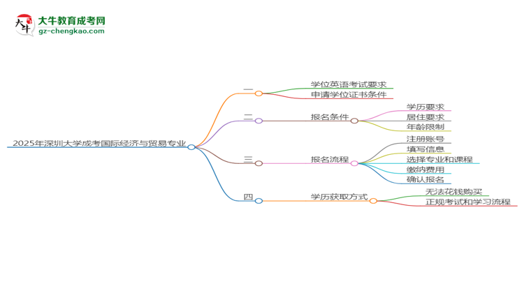 2025年深圳大學(xué)成考國(guó)際經(jīng)濟(jì)與貿(mào)易專(zhuān)業(yè)要考學(xué)位英語(yǔ)嗎？思維導(dǎo)圖