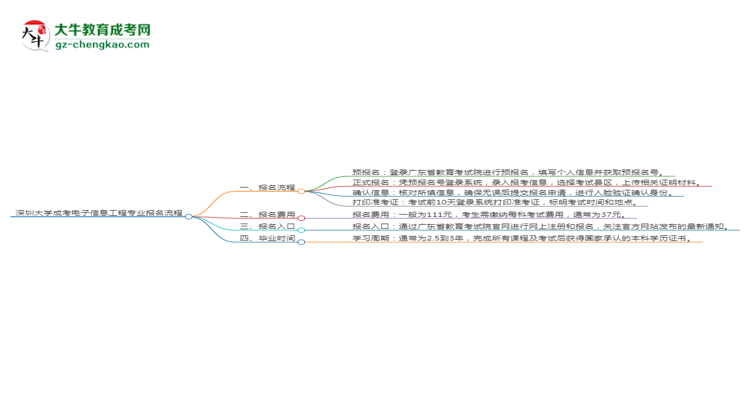 深圳大學成考電子信息工程專業(yè)2025年報名流程思維導圖