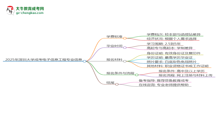 2025年深圳大學成考電子信息工程專業(yè)最新學費標準多少思維導圖