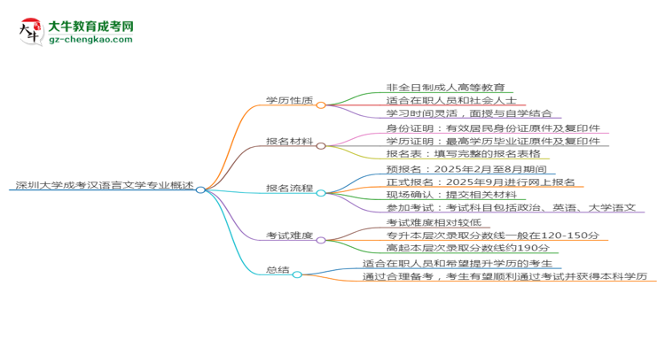 深圳大學成考漢語言文學專業(yè)是全日制的嗎？（2025最新）思維導圖