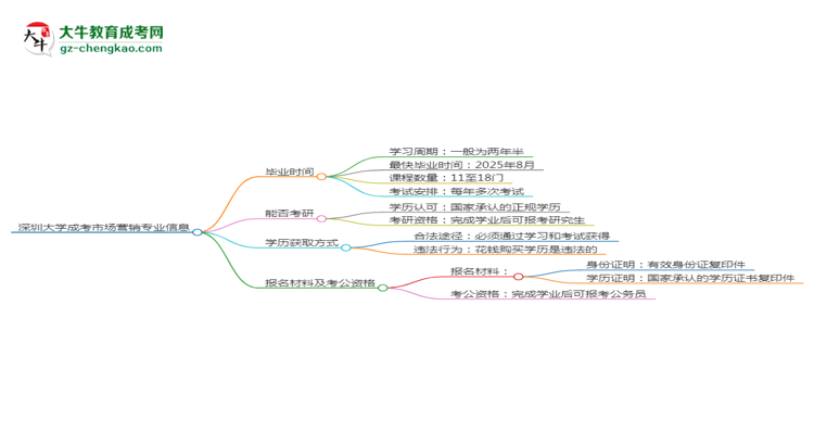 深圳大學(xué)成考市場營銷專業(yè)需多久完成并拿證？（2025年新）思維導(dǎo)圖