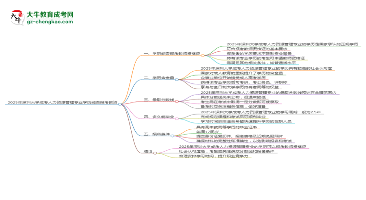 2025年深圳大學成考人力資源管理專業(yè)學歷能報考教資嗎？思維導圖