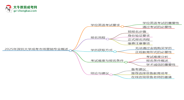 2025年深圳大學(xué)成考市場(chǎng)營(yíng)銷(xiāo)專業(yè)要考學(xué)位英語(yǔ)嗎？思維導(dǎo)圖