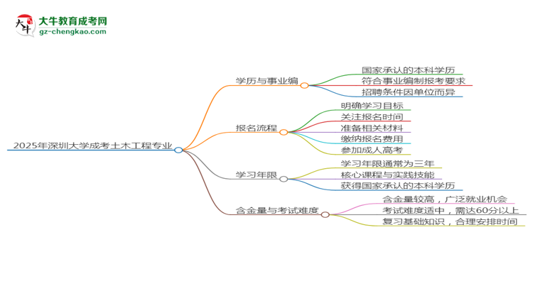 2025年深圳大學(xué)成考土木工程專業(yè)能考事業(yè)編嗎？思維導(dǎo)圖