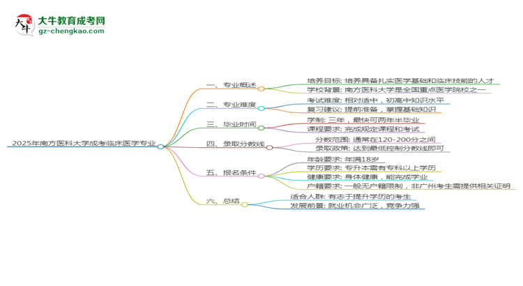 2025年南方醫(yī)科大學(xué)成考臨床醫(yī)學(xué)專業(yè)難不難？思維導(dǎo)圖