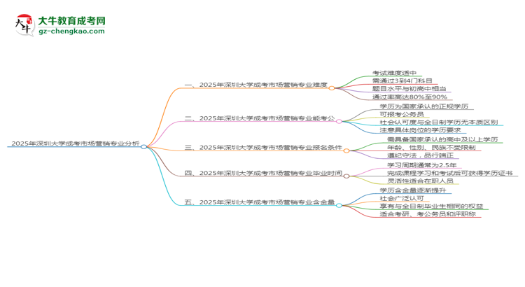 2025年深圳大學成考市場營銷專業(yè)難不難？思維導圖