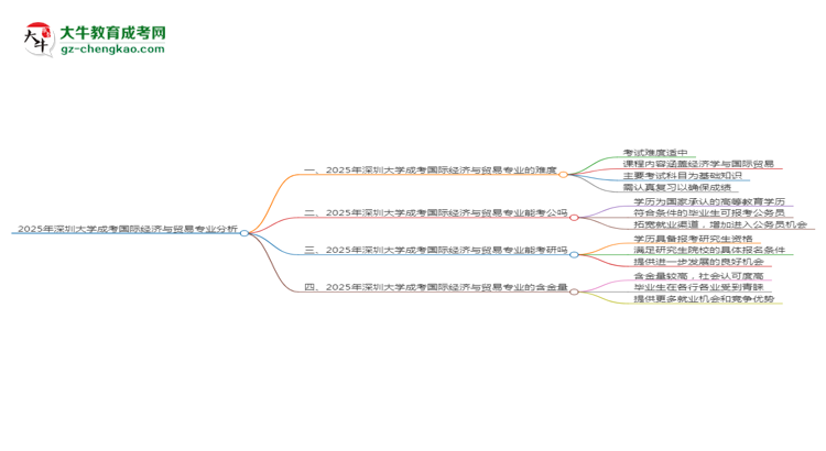 2025年深圳大學(xué)成考國際經(jīng)濟(jì)與貿(mào)易專業(yè)難不難？思維導(dǎo)圖