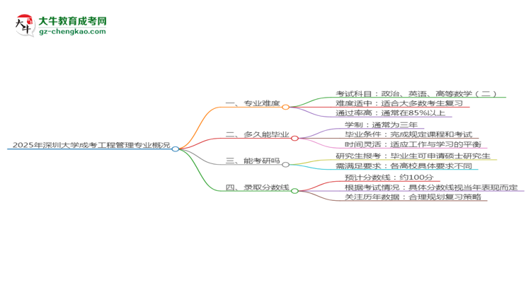 2025年深圳大學成考工程管理專業(yè)難不難？思維導圖