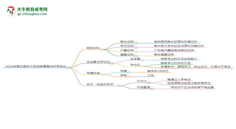 2025年南方醫(yī)科大學(xué)成考康復(fù)治療學(xué)專業(yè)報名材料需要什么？思維導(dǎo)圖