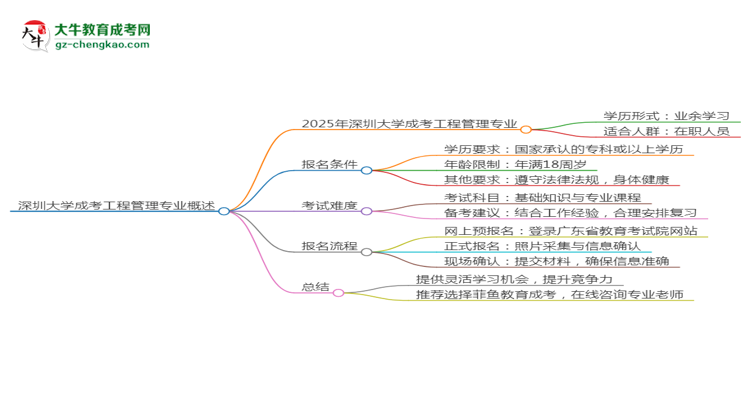 深圳大學(xué)成考工程管理專業(yè)是全日制的嗎？（2025最新）思維導(dǎo)圖