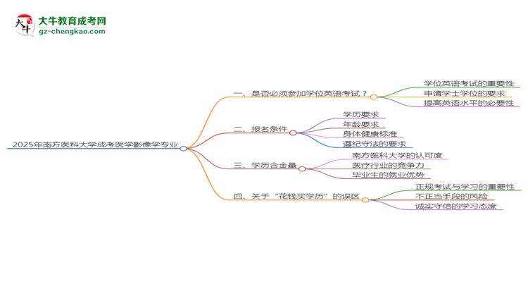 2025年南方醫(yī)科大學(xué)成考醫(yī)學(xué)影像學(xué)專業(yè)要考學(xué)位英語(yǔ)嗎？思維導(dǎo)圖