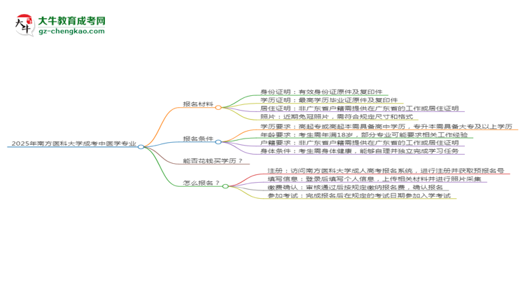 2025年南方醫(yī)科大學成考中醫(yī)學專業(yè)報名材料需要什么？思維導圖