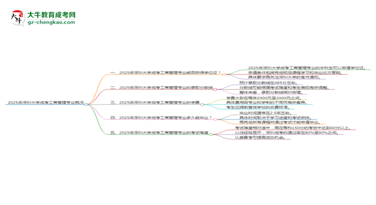 2025年深圳大學(xué)成考工商管理專業(yè)能拿學(xué)位證嗎？思維導(dǎo)圖