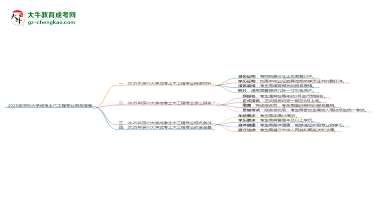 2025年深圳大學(xué)成考土木工程專業(yè)報(bào)名材料需要什么？思維導(dǎo)圖