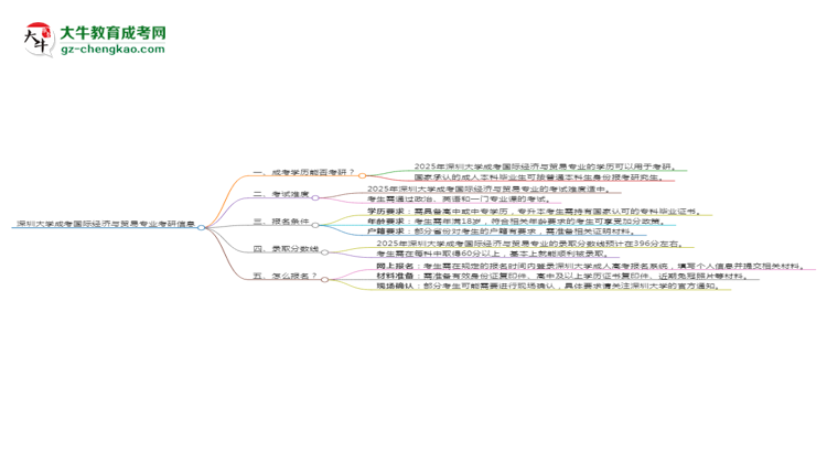 深圳大學2025年成考國際經(jīng)濟與貿易專業(yè)能考研究生嗎？思維導圖